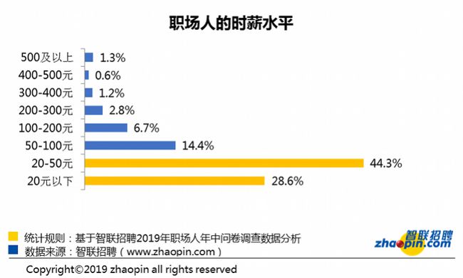 白领把工作以时薪20元外包给大学生，AI的出现会颠覆职场生态吗？